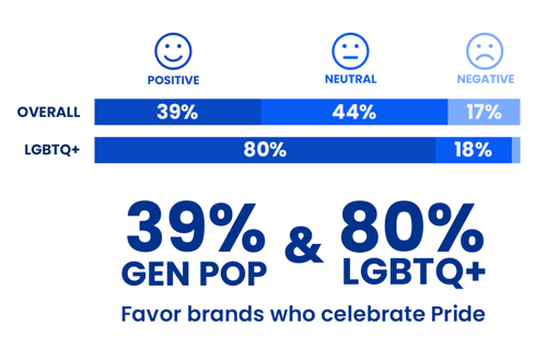39% of the general population and 80% of LGBTQ+ favor brands who celebrate pride