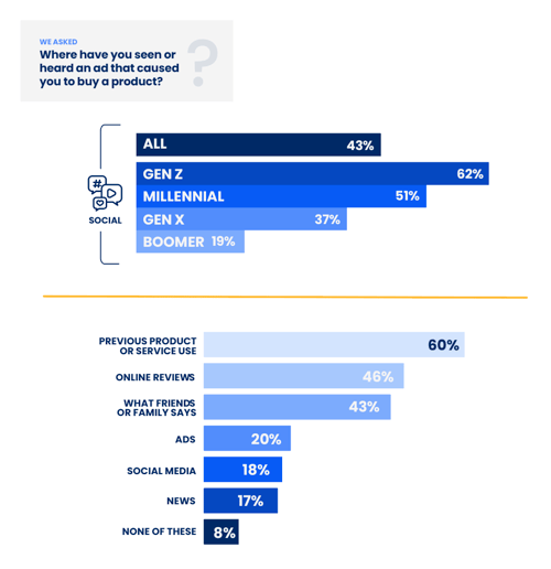 Bar chart showing a breakdown of platforms where generations saw an ad that prompted them to buy a product